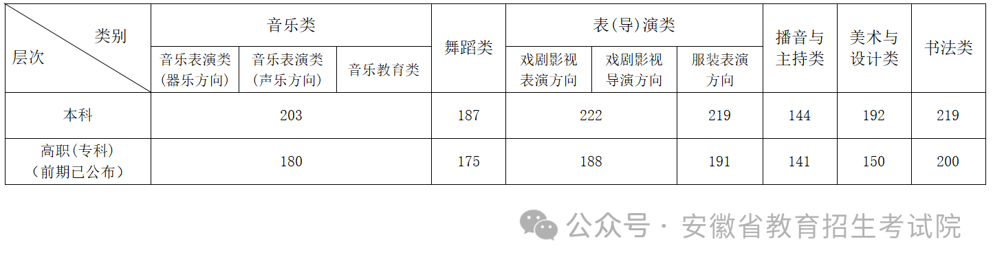 2024安徽高考多少分能上本科大学（含2022-2023历年）