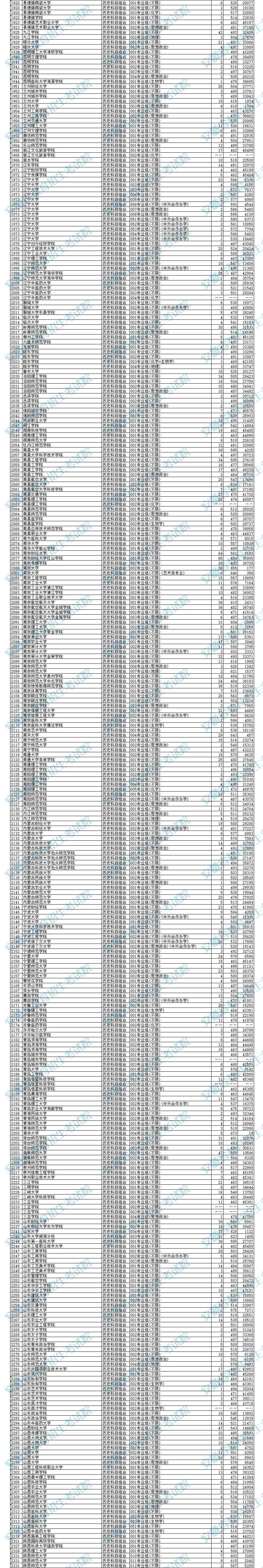 2024年安徽本科投档分数线（历史）