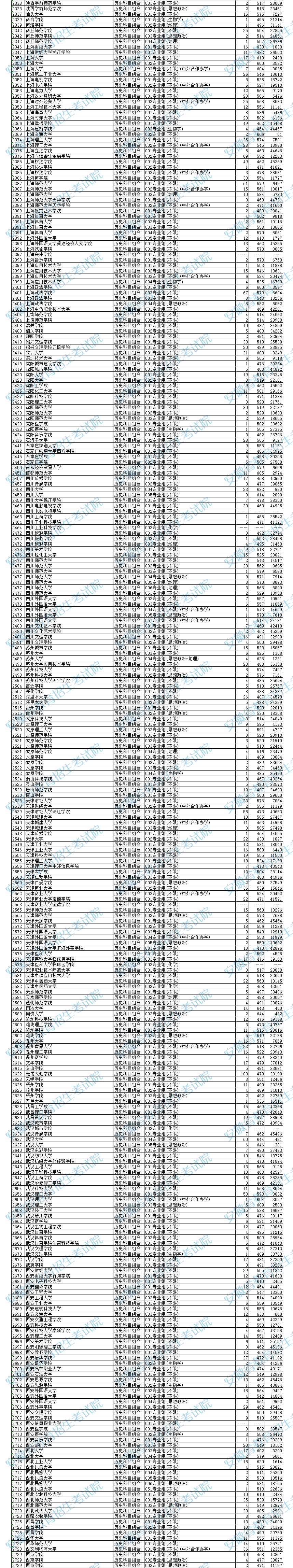 2024年安徽本科投档分数线（历史）