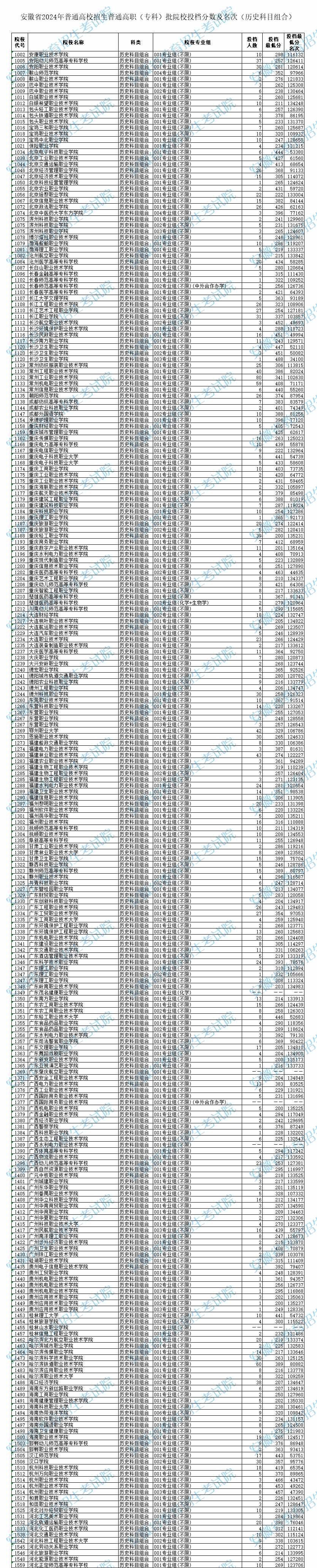 2024年安徽专科投档分数线（历史）