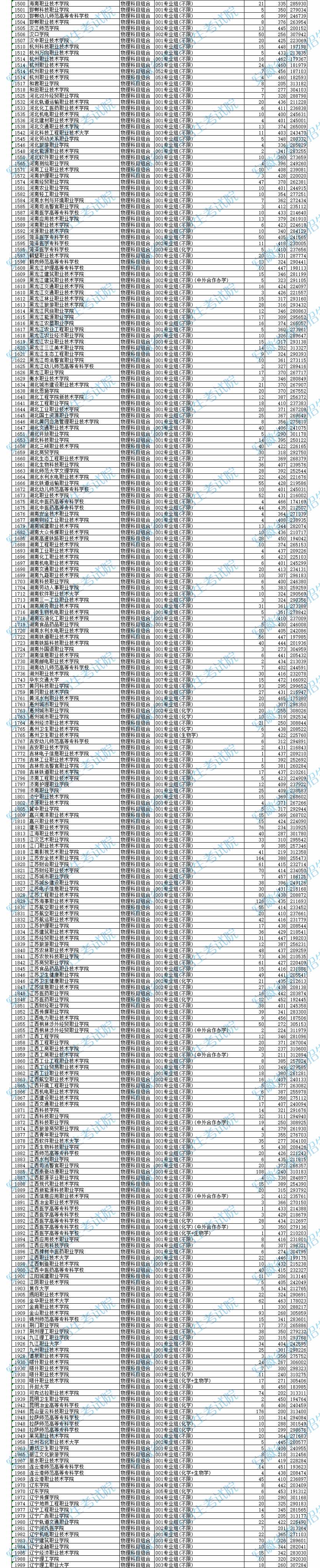 2024年安徽专科投档分数线（物理）