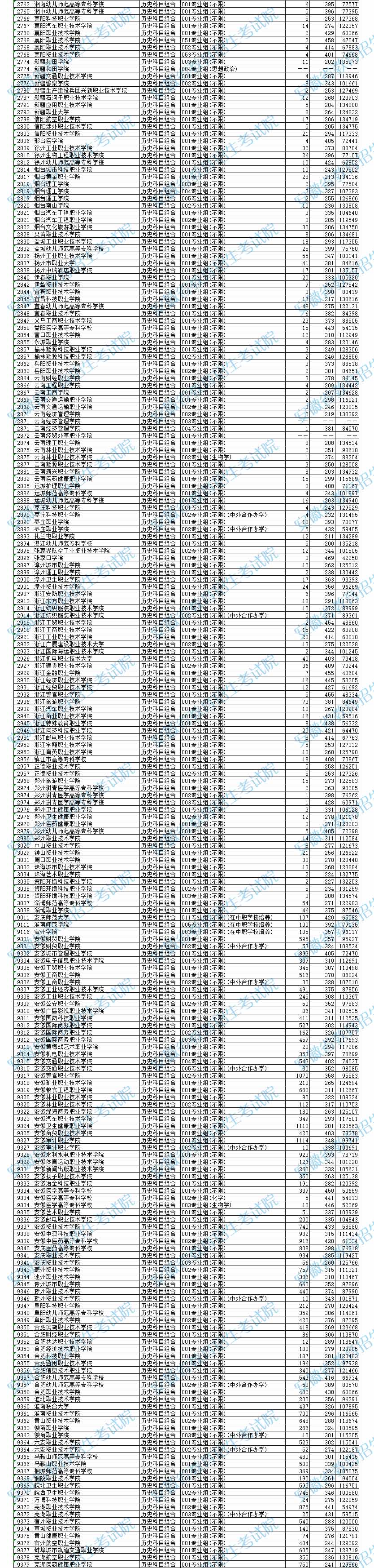 2024年安徽专科投档分数线（历史）