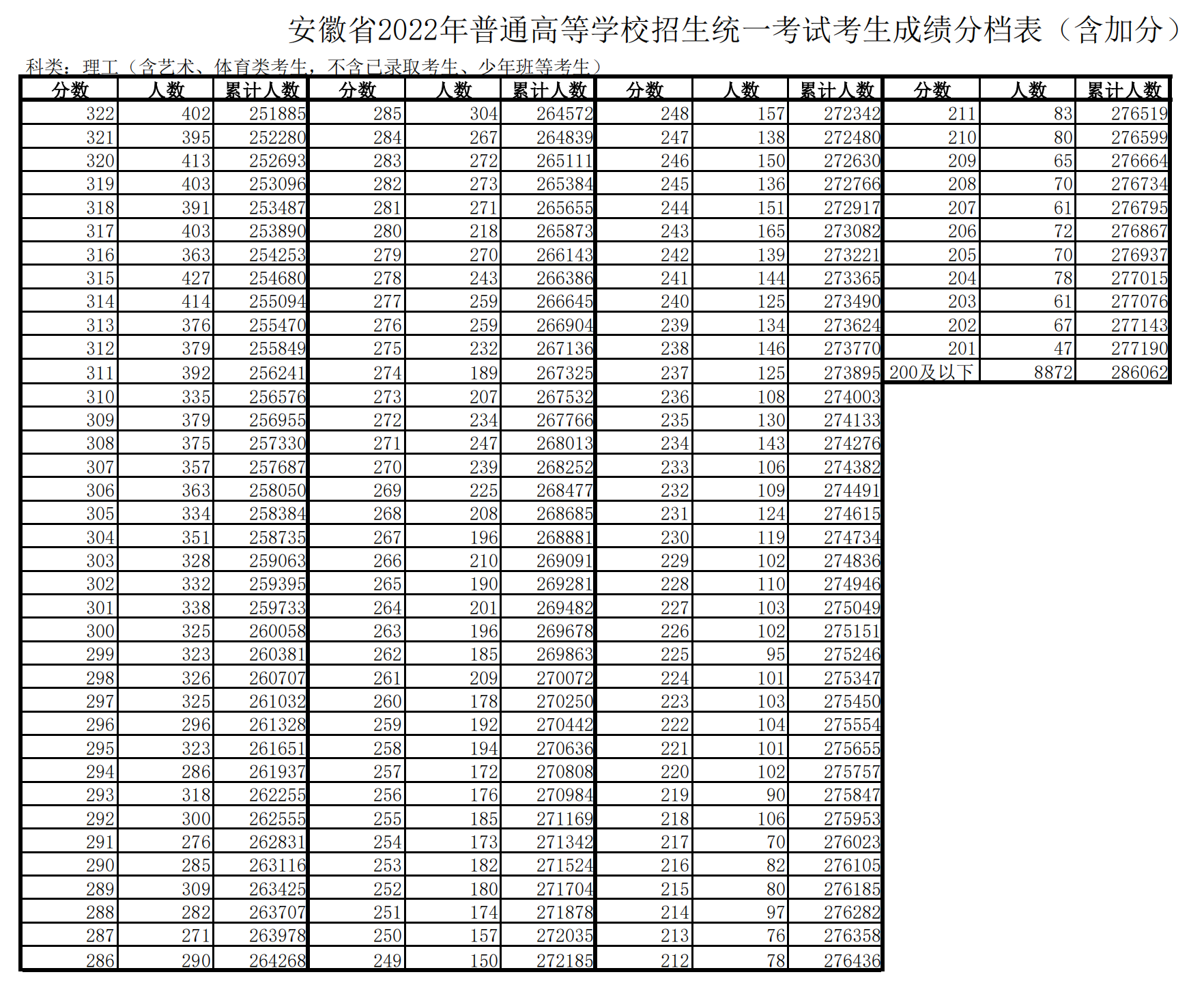 2022安徽高考一分一段表（理科）