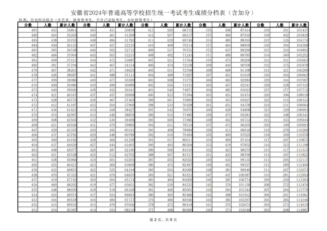 2024安徽高考一分一段表（物理类 历史类）