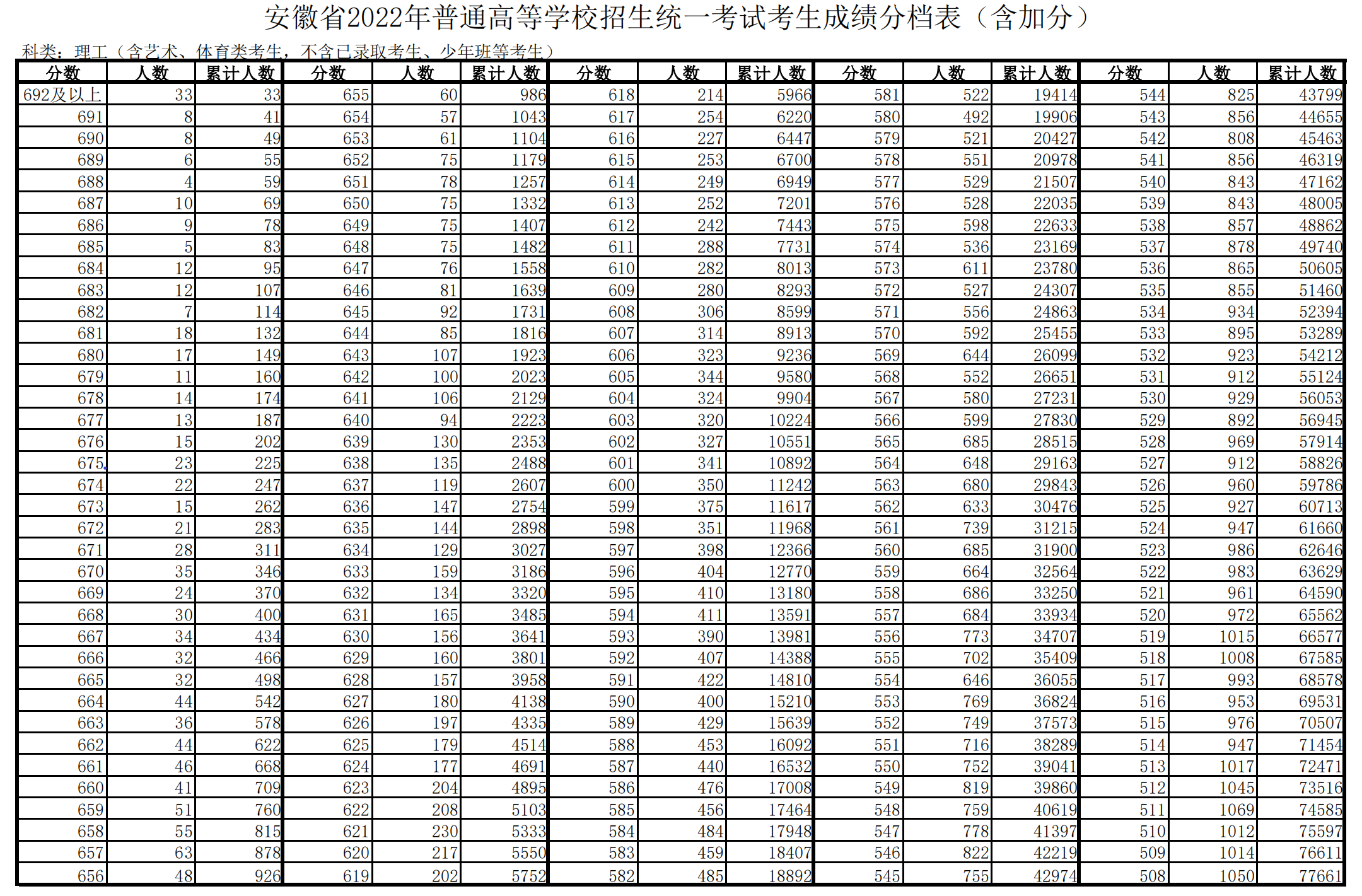 2022安徽高考一分一段表（理科）