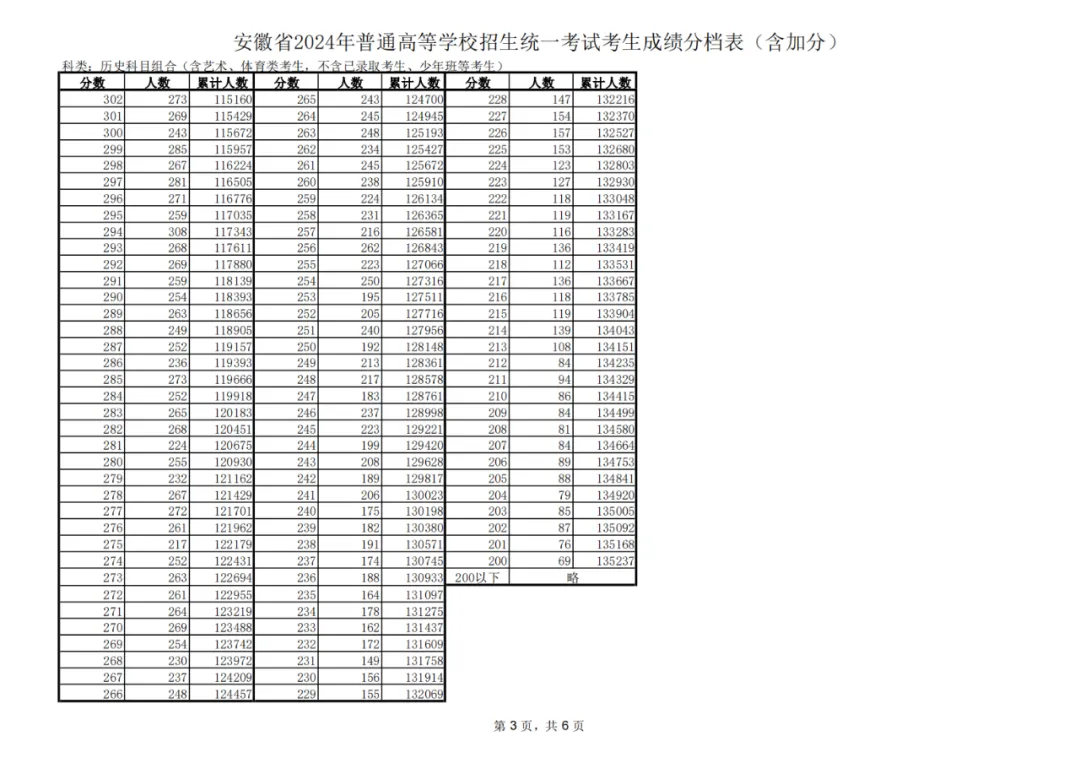 2024安徽高考一分一段表（物理类 历史类）