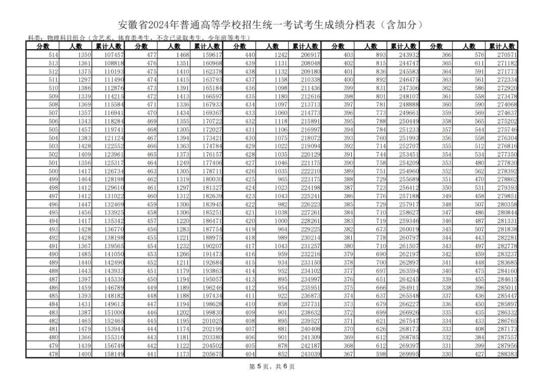 2024安徽高考一分一段表（物理类 历史类）