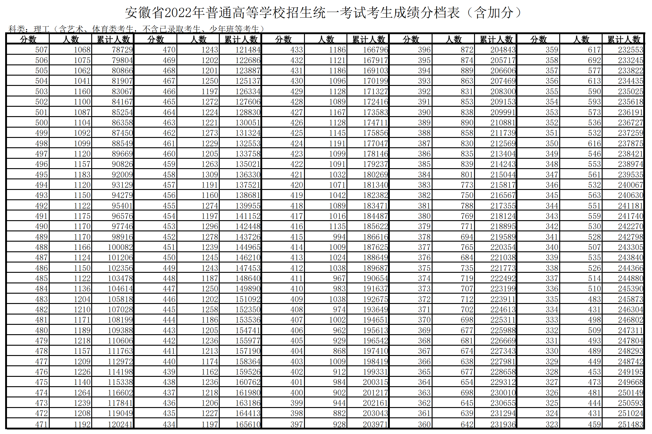 2022安徽高考一分一段表（理科）