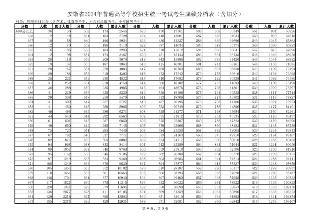 2024安徽高考一分一段表（物理类 历史类）