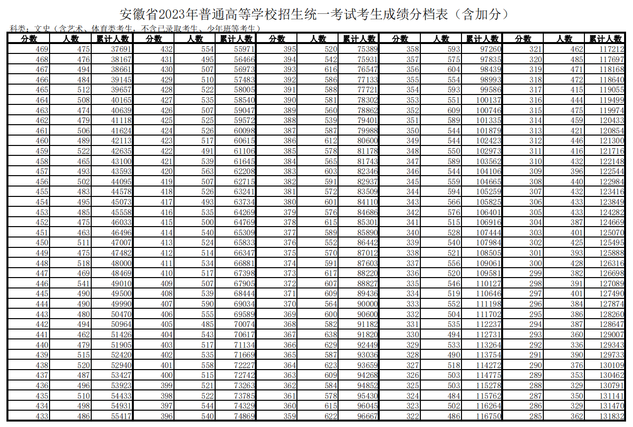 2023安徽高考一分一段表（文科）