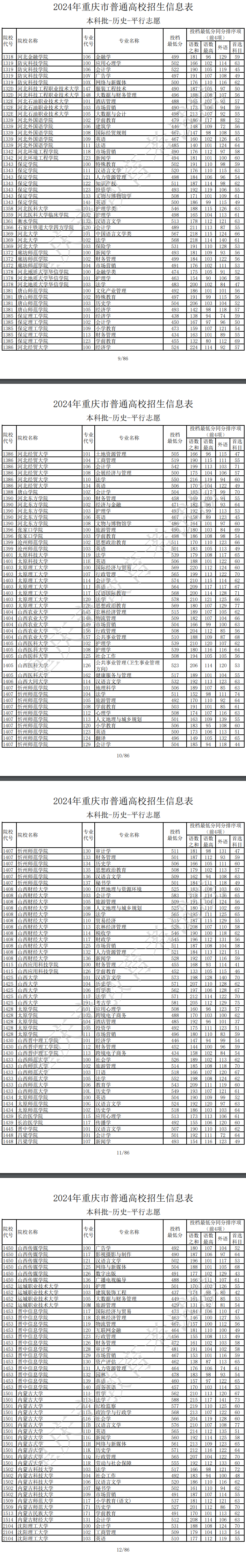 2024年重庆本科投档分数线（历史）