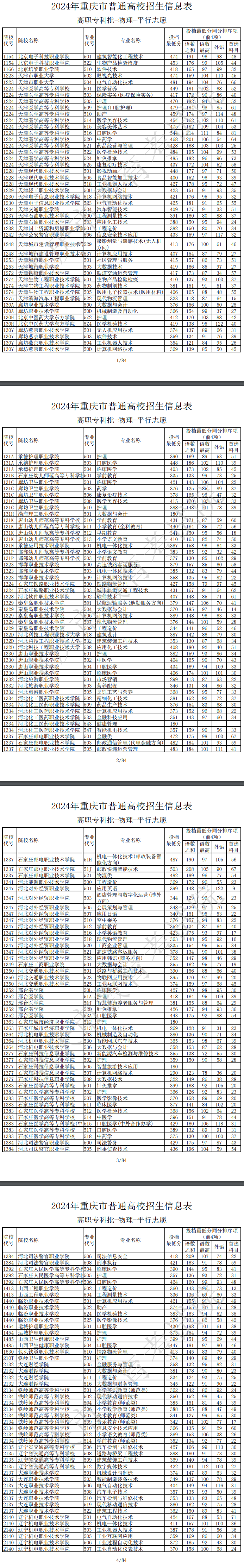 2024年重庆专科投档分数线（物理）