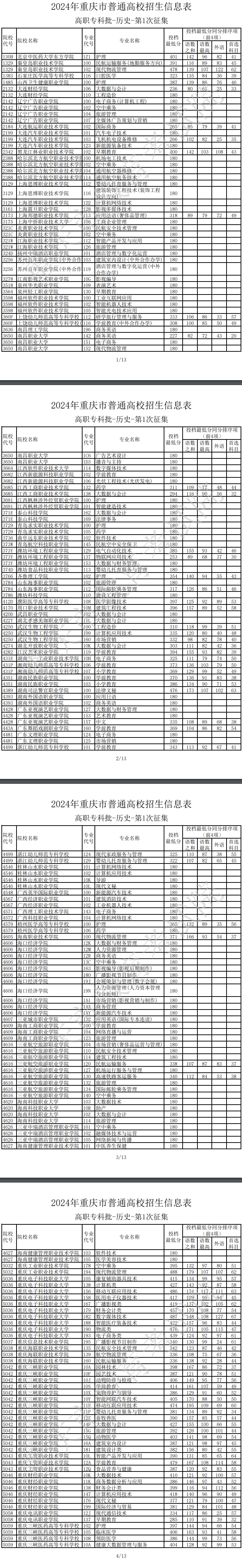 2024年重庆专科投档分数线（历史）