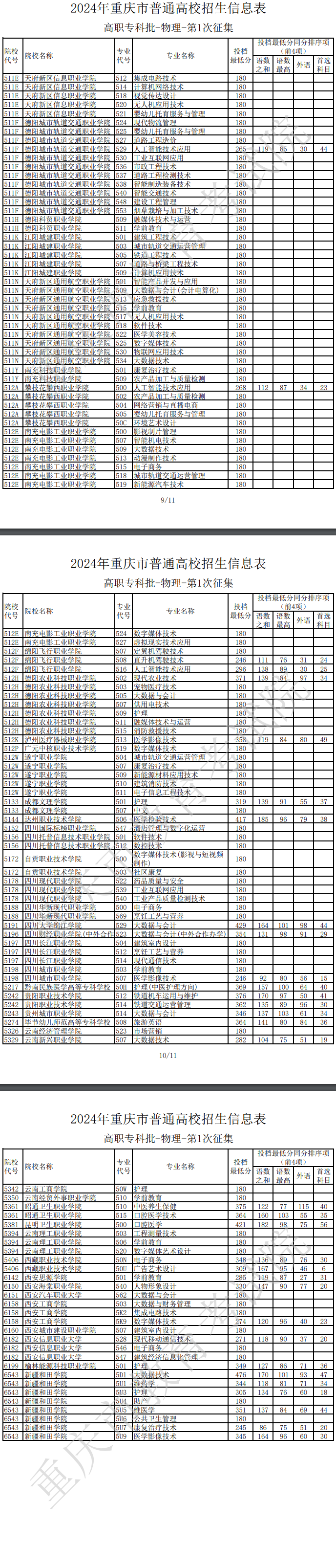 2024年重庆专科投档分数线（物理）