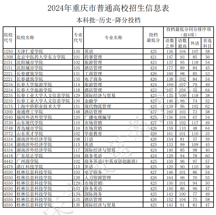 2024年重庆本科投档分数线（历史）