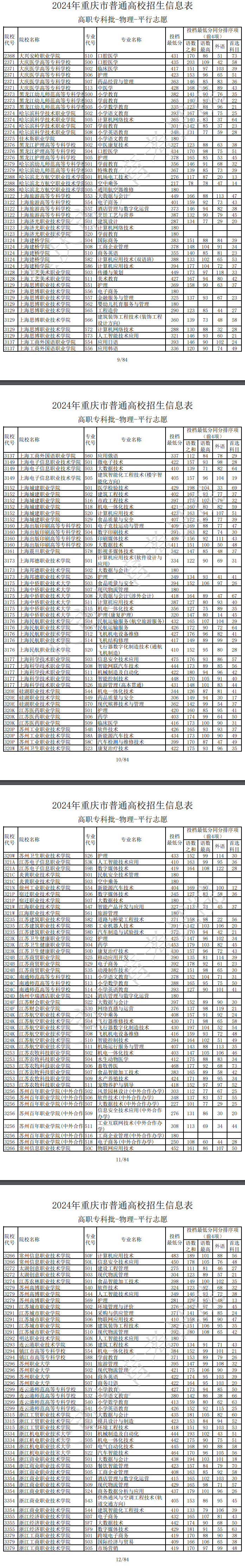 2024年重庆专科投档分数线（物理）