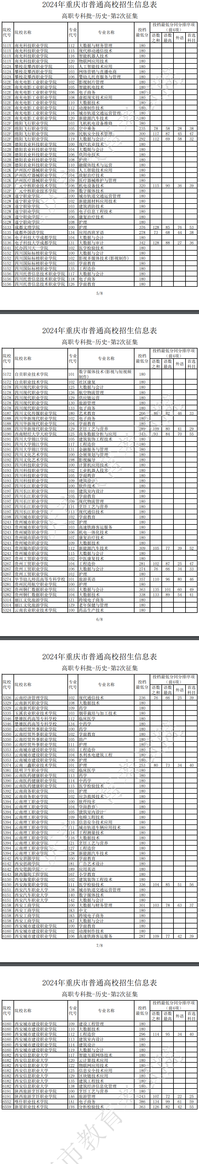 2024年重庆专科投档分数线（历史）