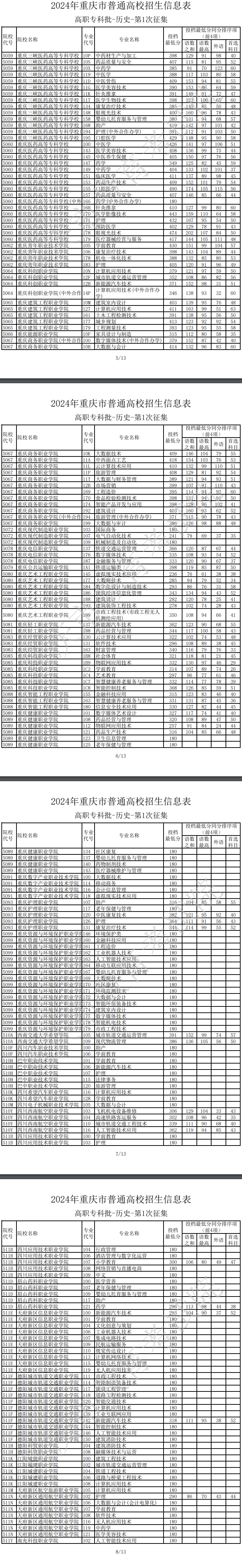 2024年重庆专科投档分数线（历史）