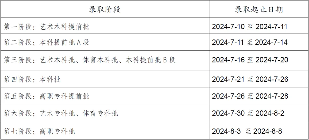 2024重庆专科录取查询时间