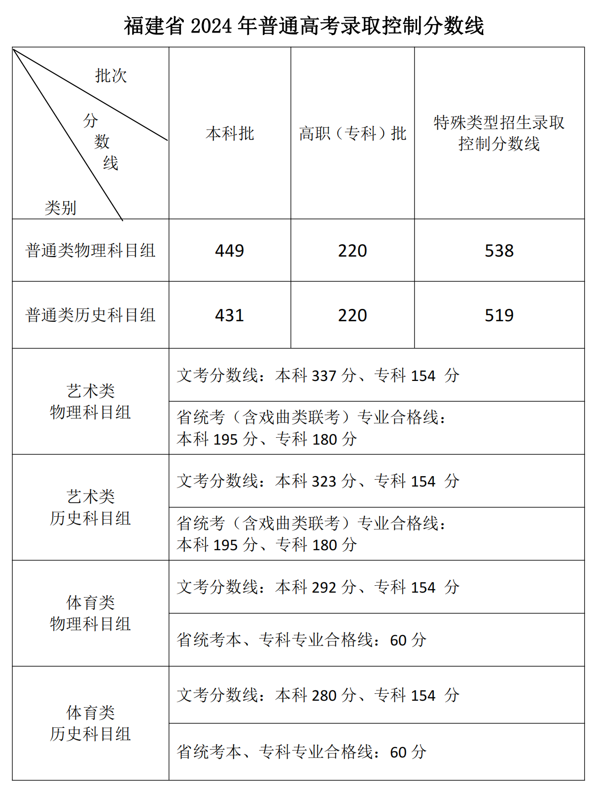 2024福建高考多少分能上本科大学（含2022-2023历年）