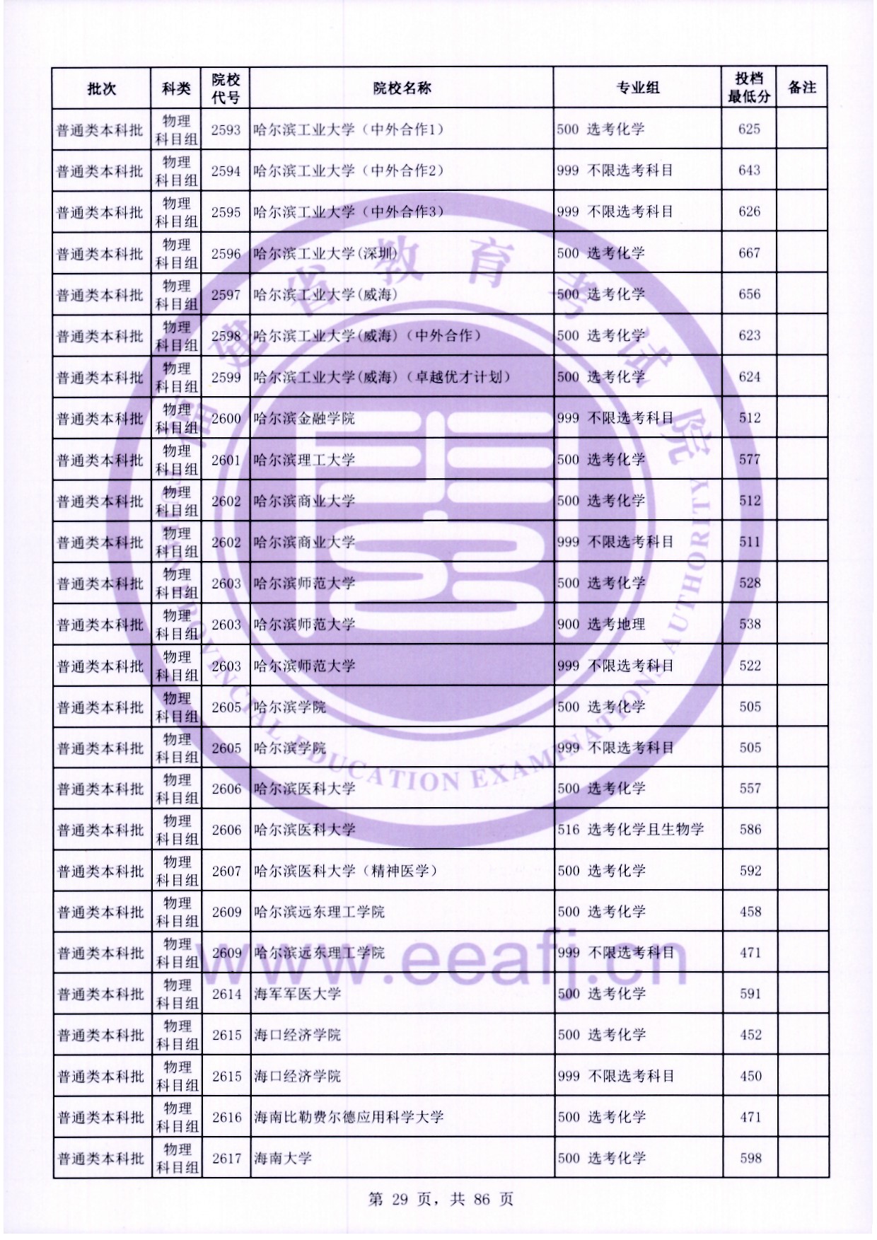 2024年福建本科投档分数线（物理）