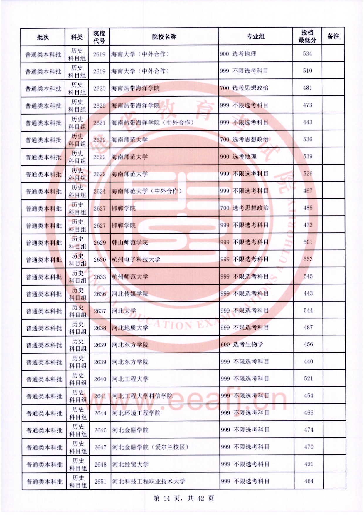 2024年福建本科投档分数线（历史）