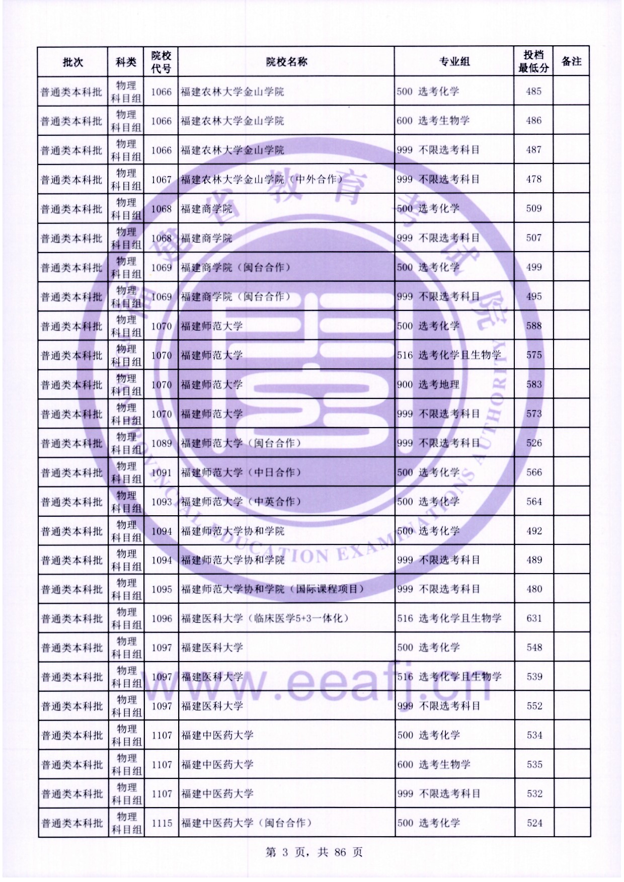 2024年福建本科投档分数线（物理）