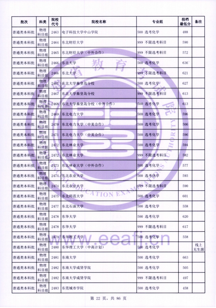 2024年福建本科投档分数线（物理）