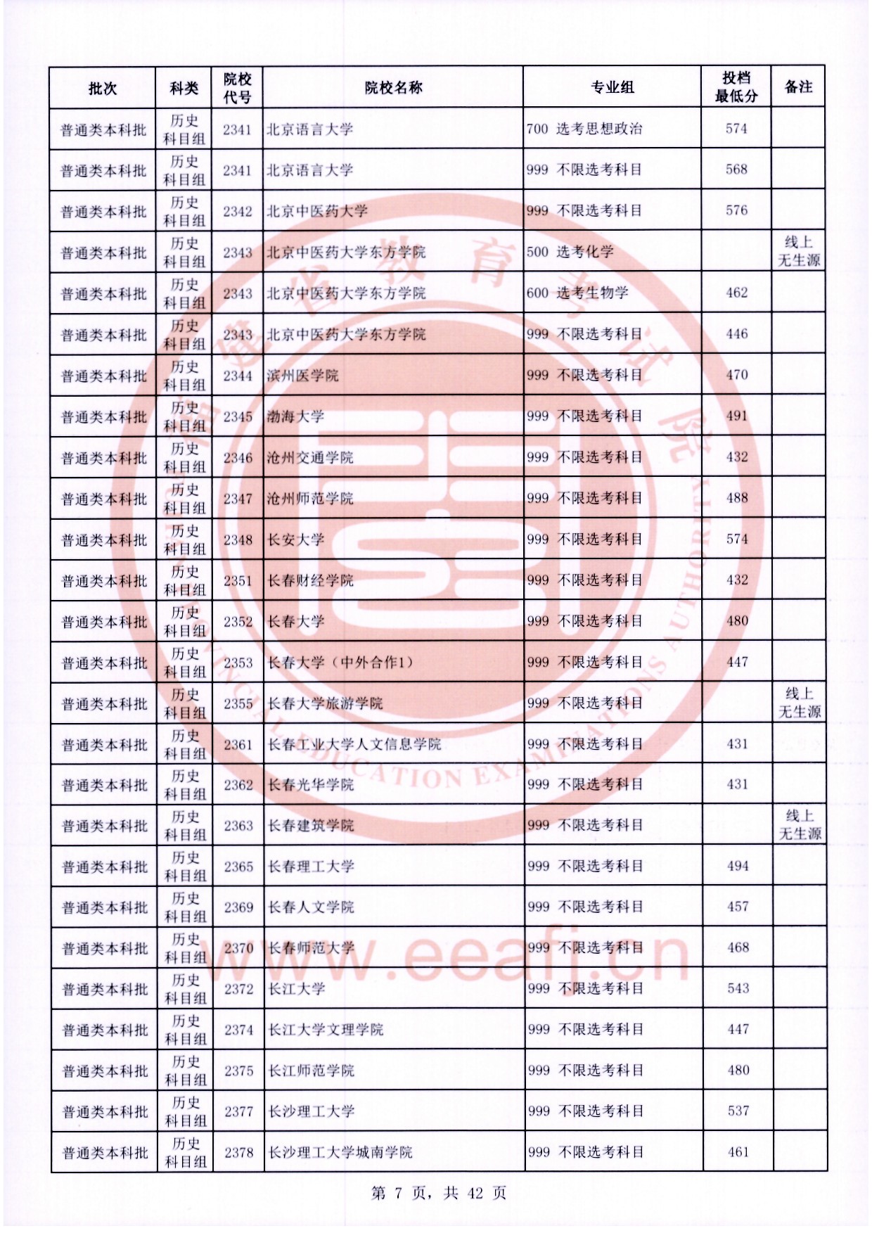 2024年福建本科投档分数线（历史）