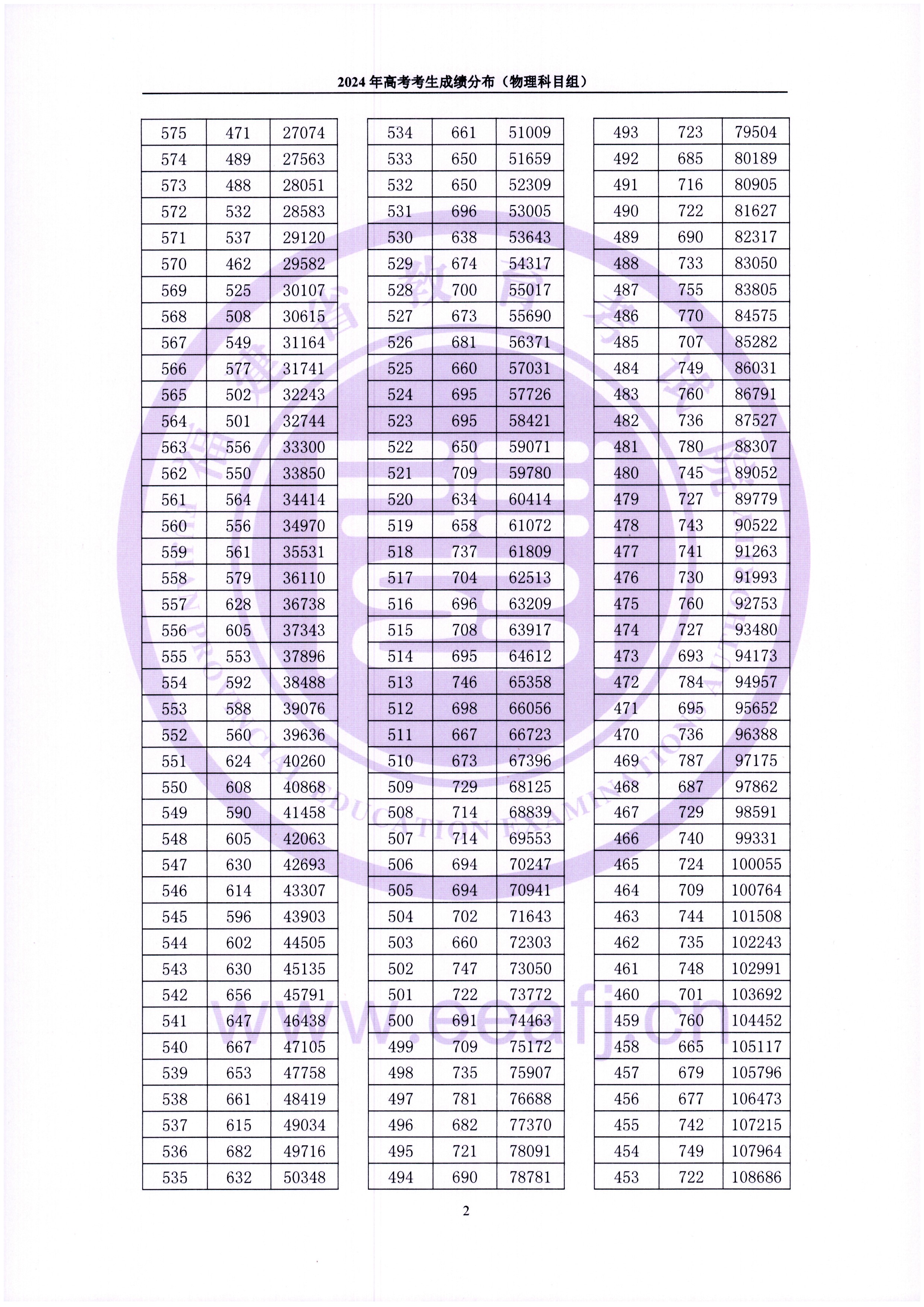 2024福建高考一分一段表（物理类 历史类）