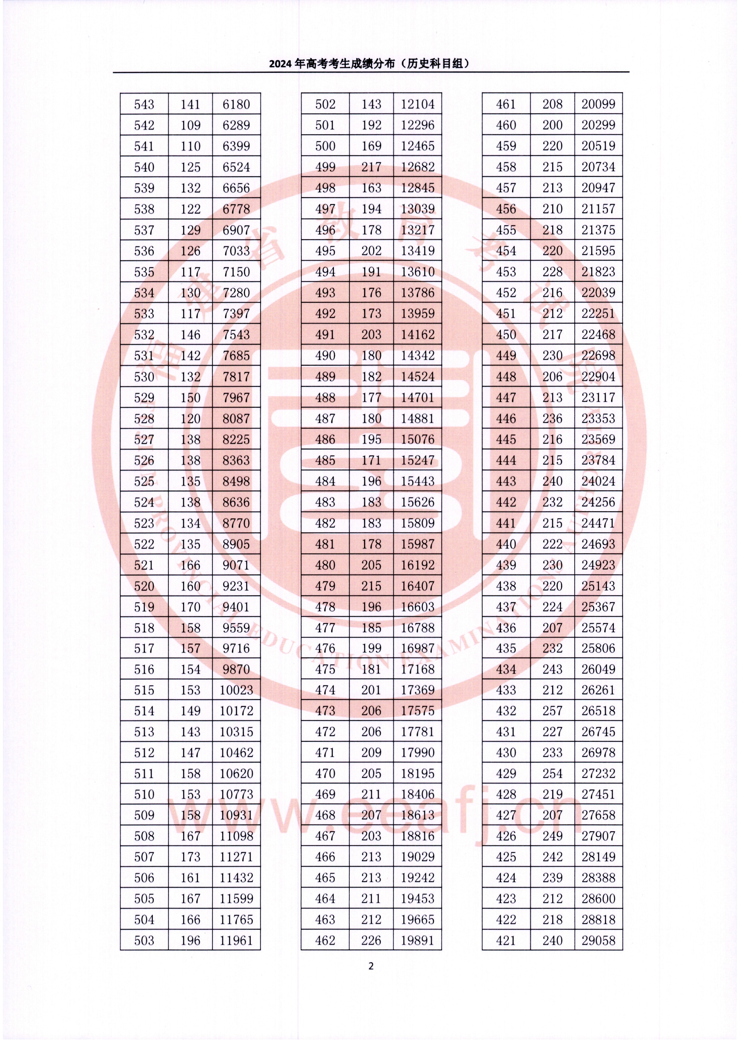 2024福建高考一分一段表（物理类 历史类）