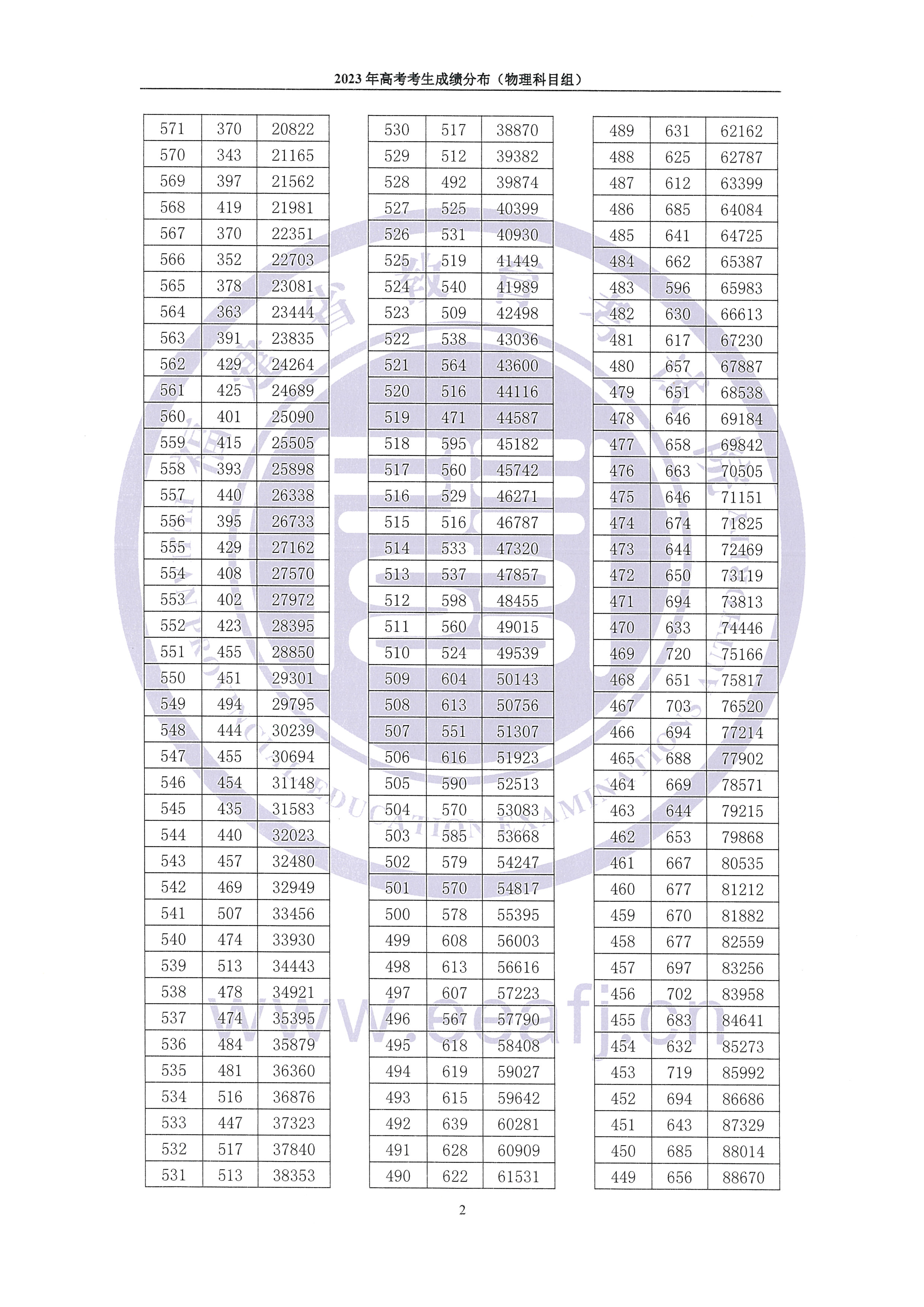 2023福建高考一分一段表（物理类）