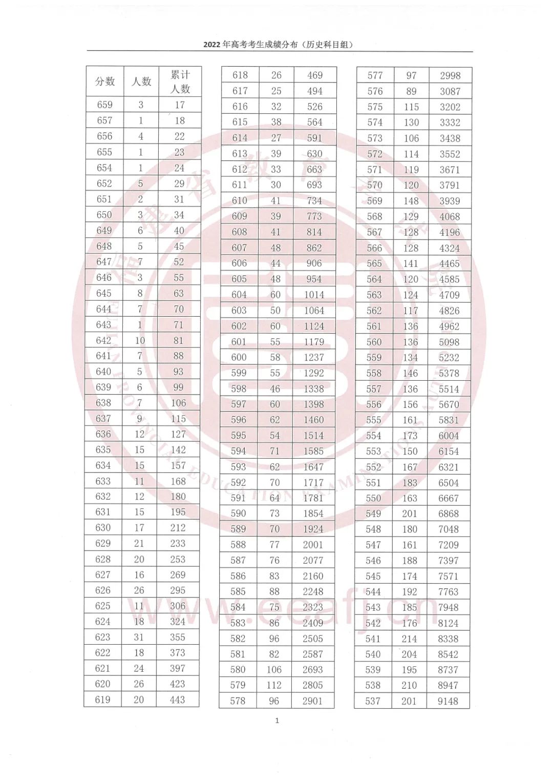 2022福建高考一分一段表（历史类）