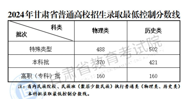 2024甘肃高考多少分能上专科学校（含2022-2023历年）