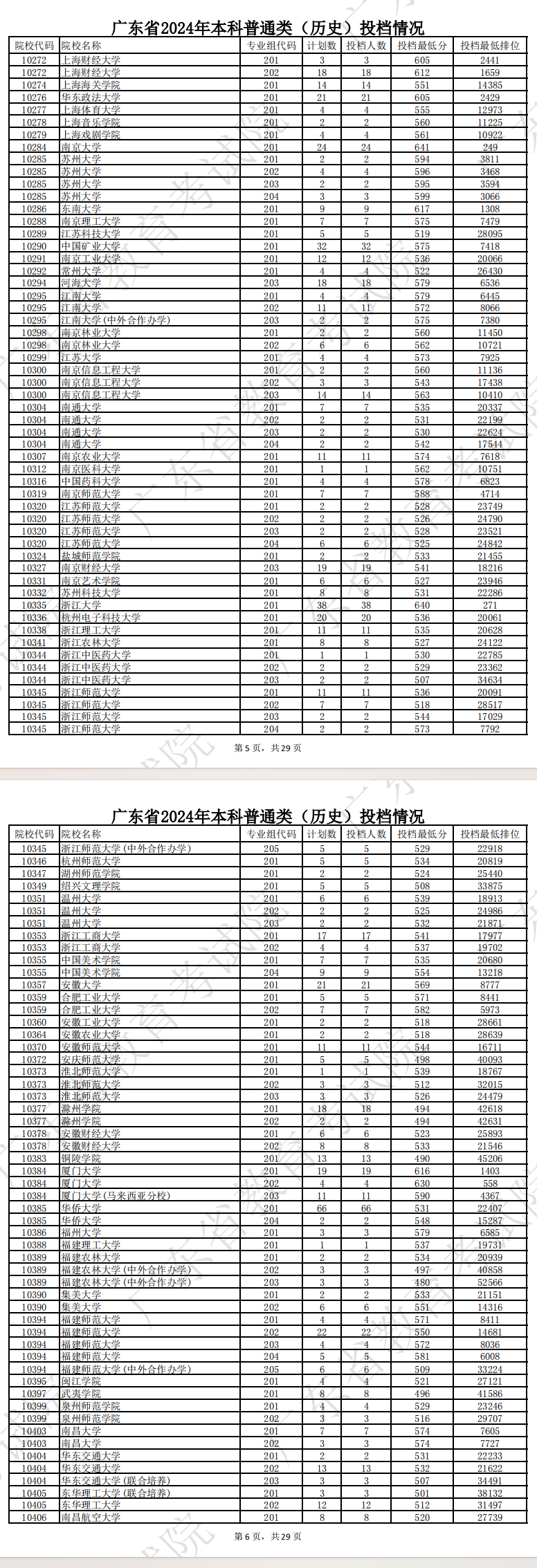 2024年广东本科投档分数线（历史）