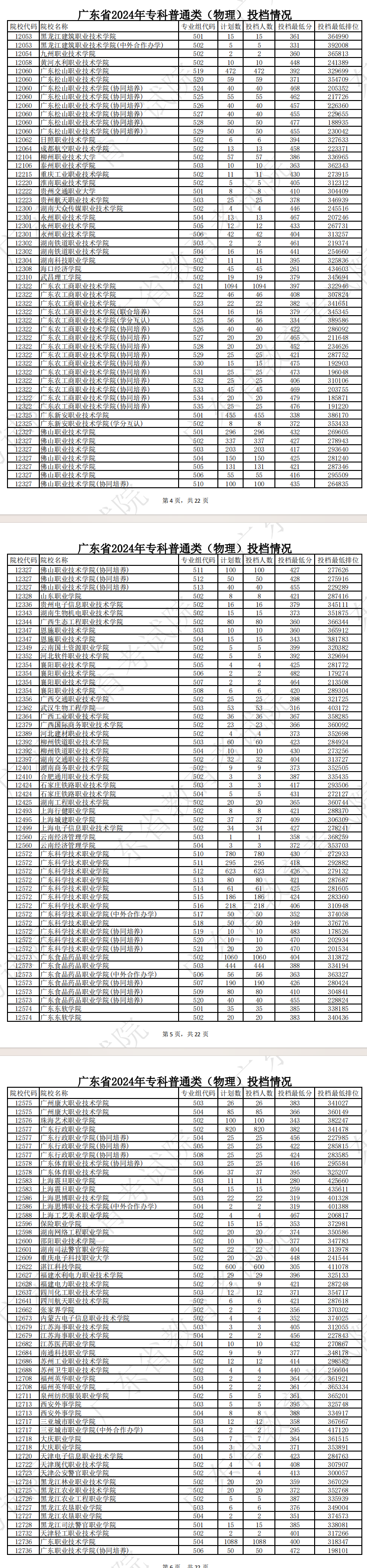 2024年广东专科投档分数线（物理）