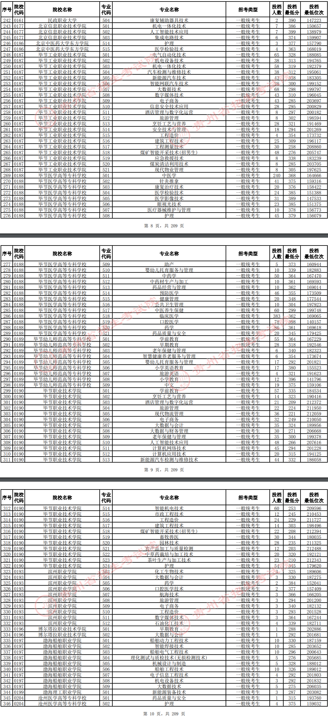 2024年贵州专科投档分数线（物理）