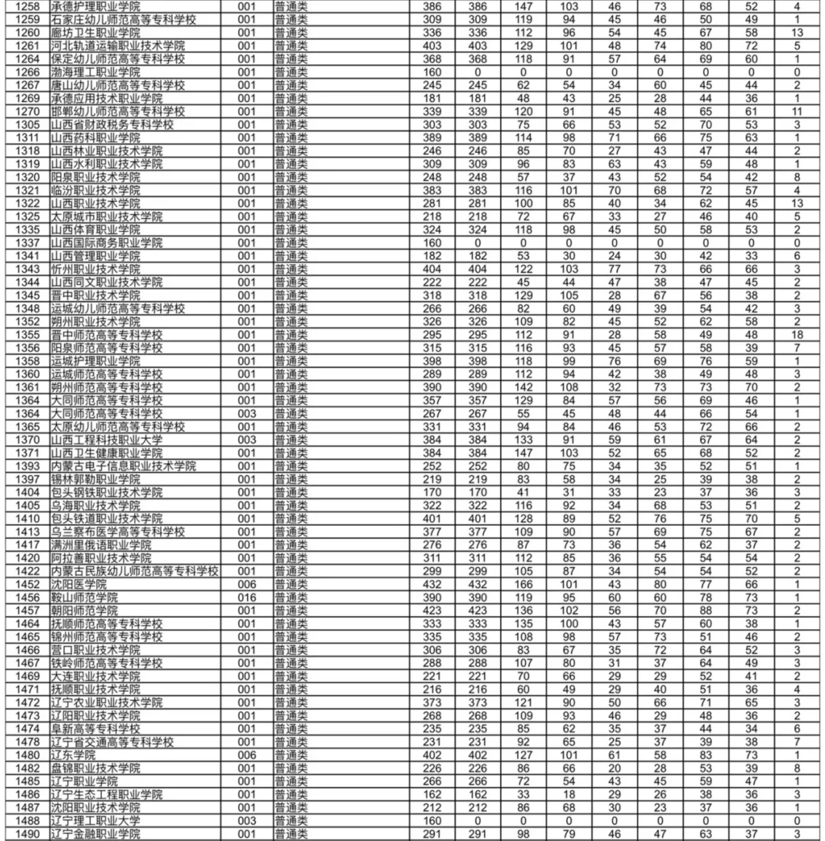 2024年甘肃专科投档分数线（f段-历史）