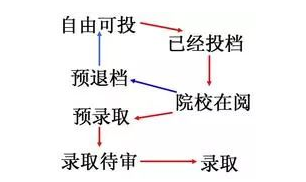 自由可投-院校在阅-预录取是什么意思？（档案的7种状态）