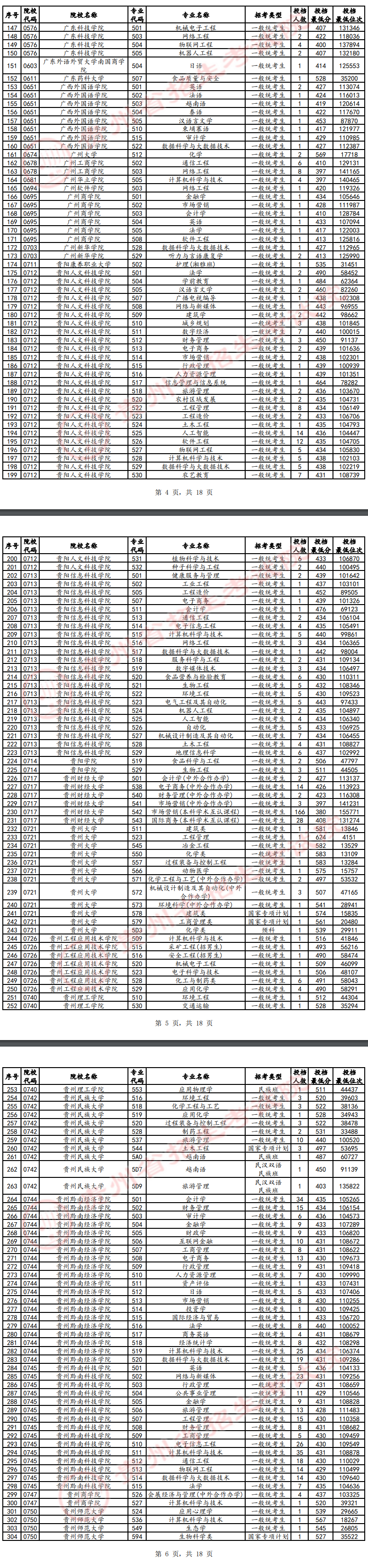 2024年贵州本科投档分数线（物理）