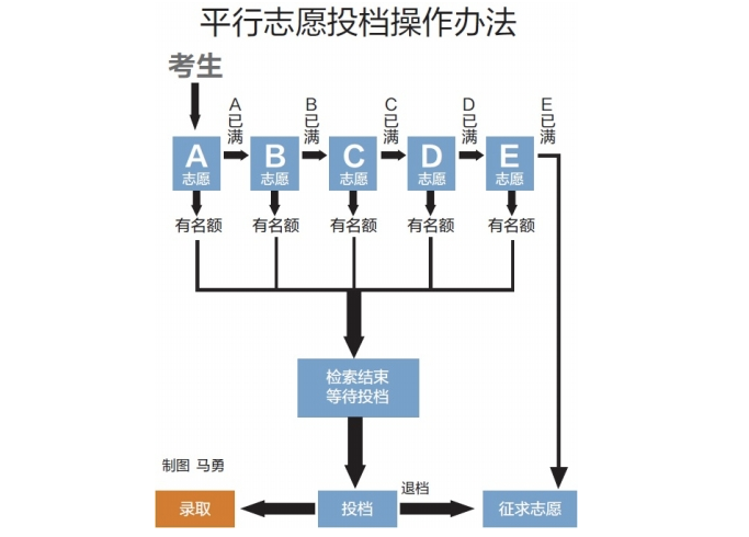 平行志愿是什么意思，怎么填报？