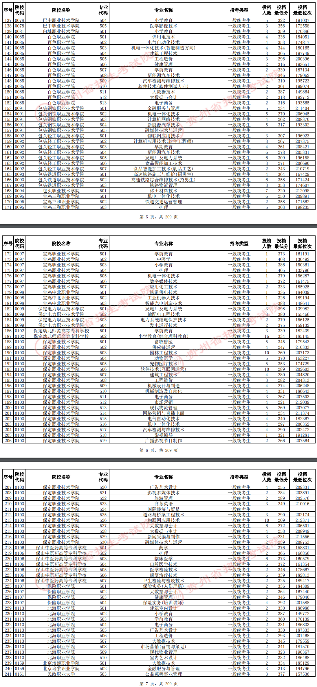 2024年贵州专科投档分数线（物理）