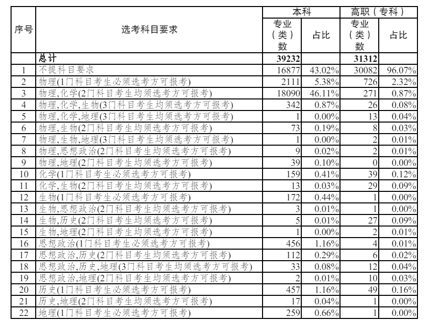 3 1 2选科组合专业覆盖率排名