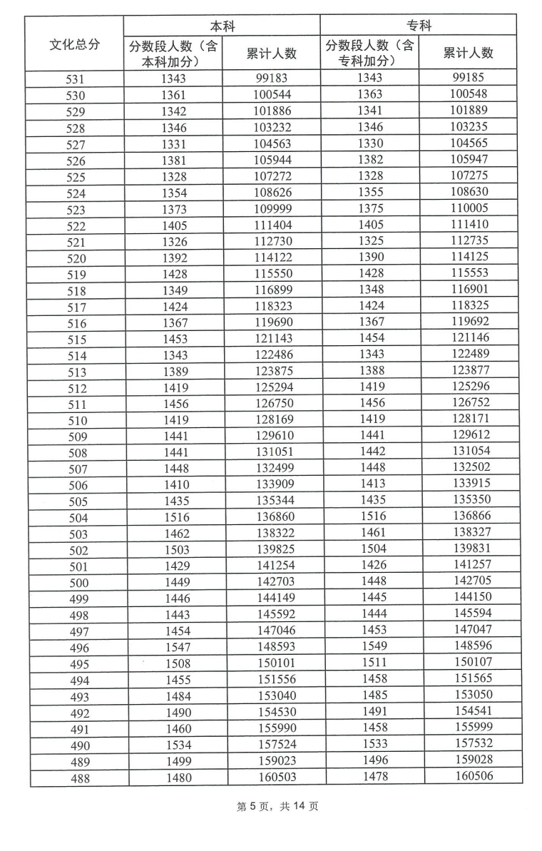 2023广东高考一分一段表（物理）