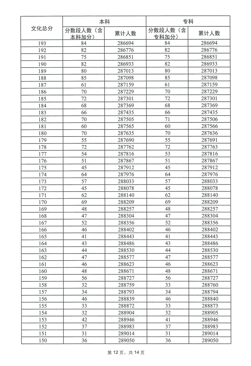 2023广东高考一分一段表（历史）