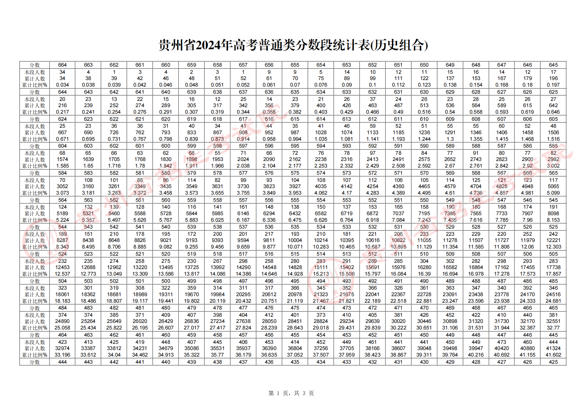 2024贵州高考一分一段表（历史类）