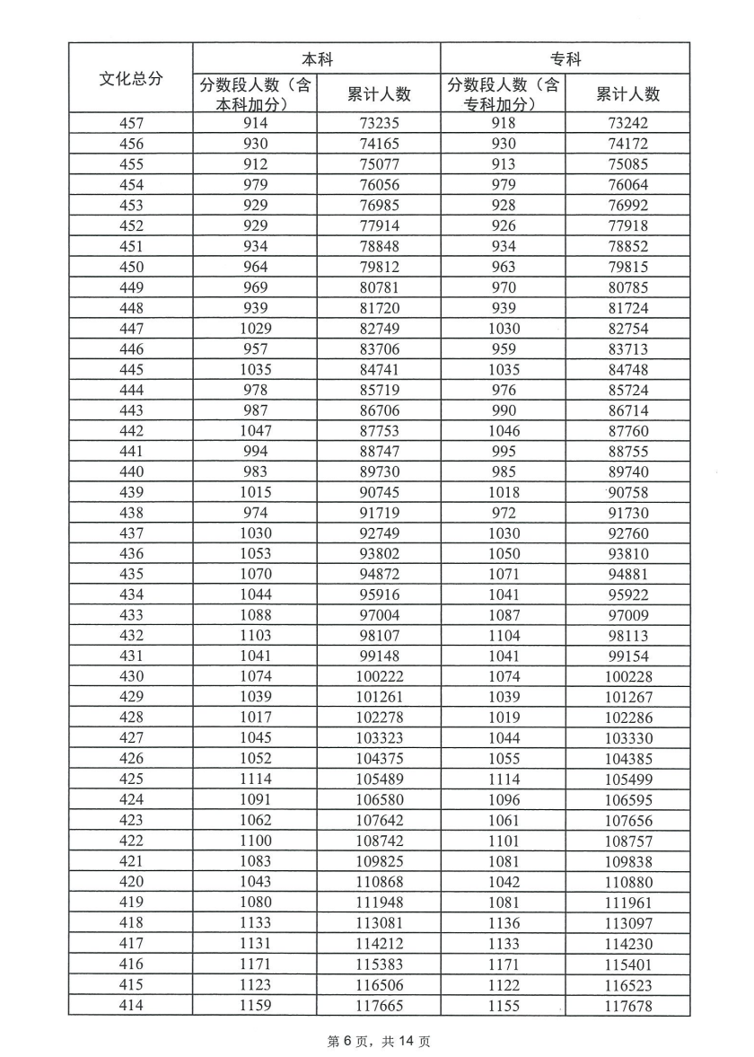 2023广东高考一分一段表（历史）