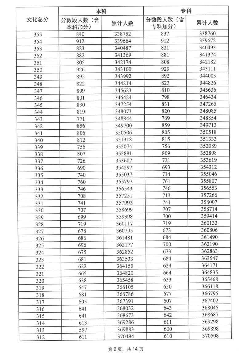 2023广东高考一分一段表（物理）