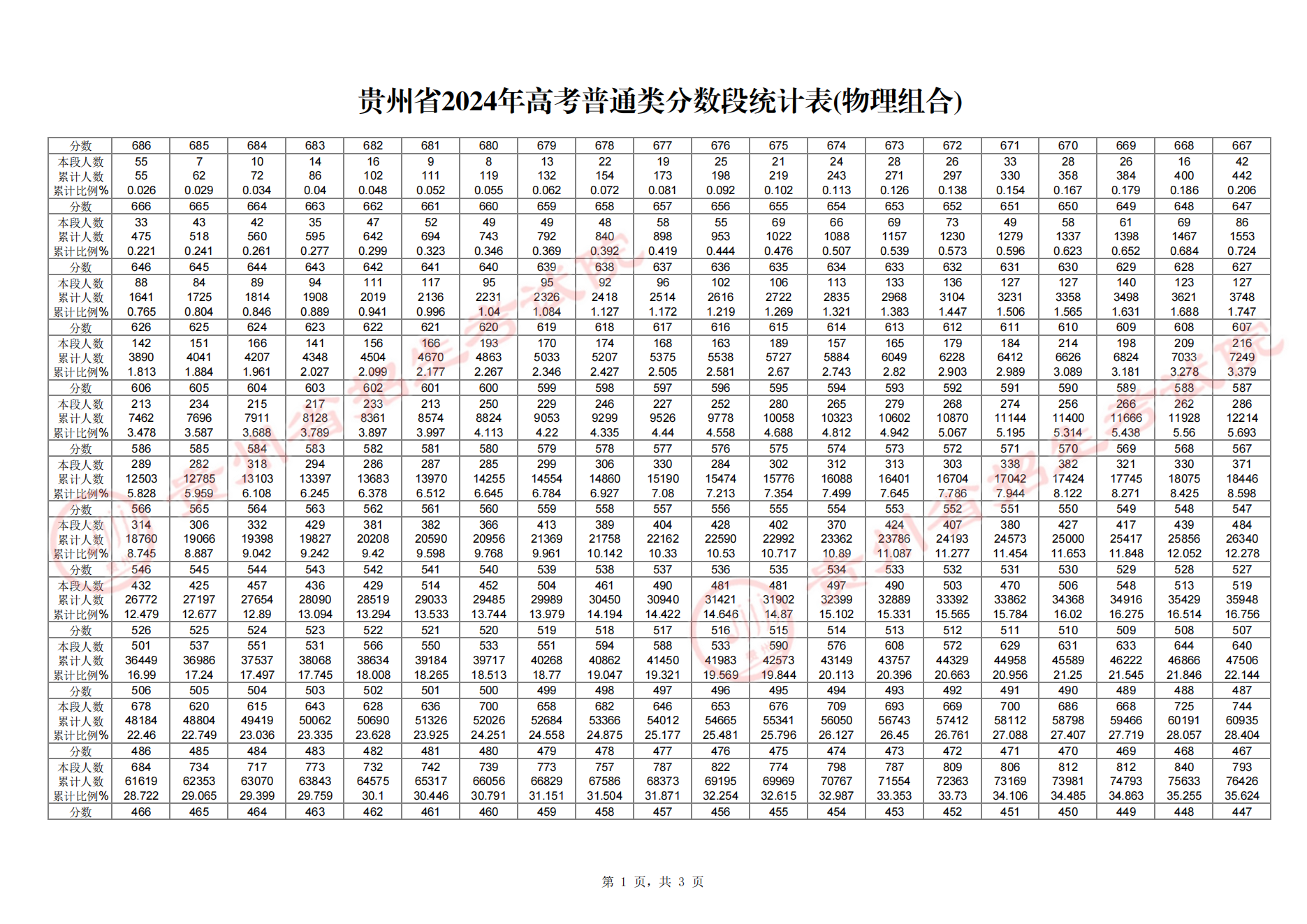 2024贵州高考一分一段表（物理类）