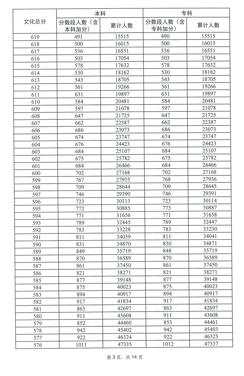 2023广东高考一分一段表（物理）